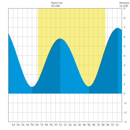 Tybee Light tide chart for Wednesday, June 21, 2023