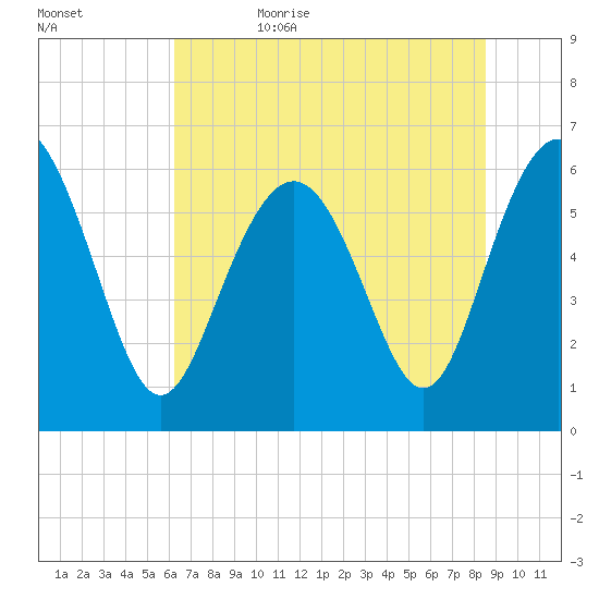 Tybee Light tide chart for Thursday, June 22, 2023