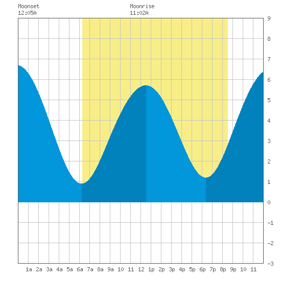 Tybee Light tide chart for Friday, June 23, 2023