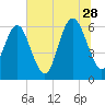 Tybee Light tide chart for Wednesday, June 28, 2023