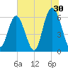 Tybee Light tide chart for Friday, June 30, 2023
