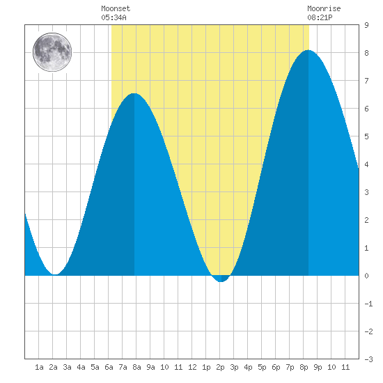 Tybee Light tide chart for Saturday, June 3, 2023