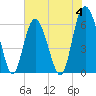 Tybee Light tide chart for Sunday, June 4, 2023
