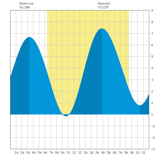 Tybee Light tide chart for Tuesday, July 11, 2023