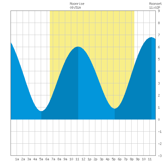 Tybee Light tide chart for Friday, July 21, 2023
