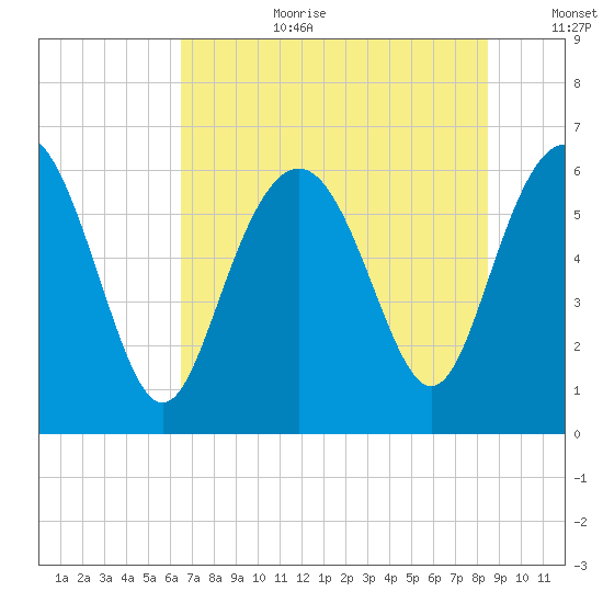 Tybee Light tide chart for Saturday, July 22, 2023