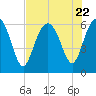 Tybee Light tide chart for Saturday, July 22, 2023