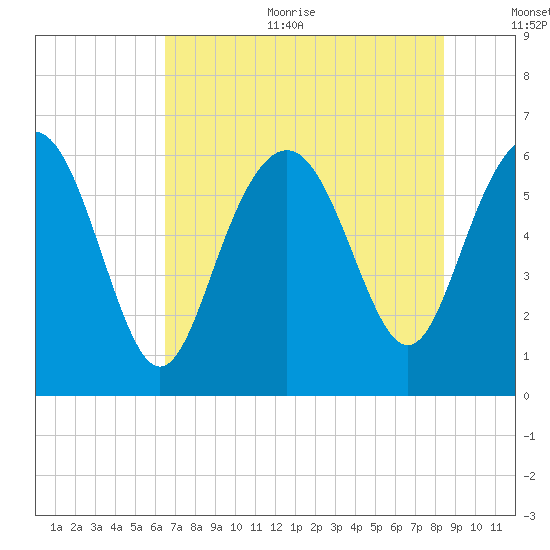 Tybee Light tide chart for Sunday, July 23, 2023