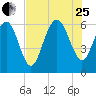 Tybee Light tide chart for Tuesday, July 25, 2023