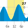 Tybee Light tide chart for Thursday, July 27, 2023