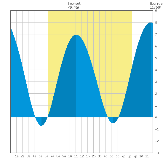 Tybee Light tide chart for Thursday, July 6, 2023