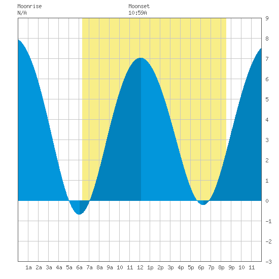 Tybee Light tide chart for Friday, July 7, 2023