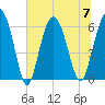 Tybee Light tide chart for Friday, July 7, 2023