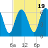 Tybee Light tide chart for Saturday, August 19, 2023