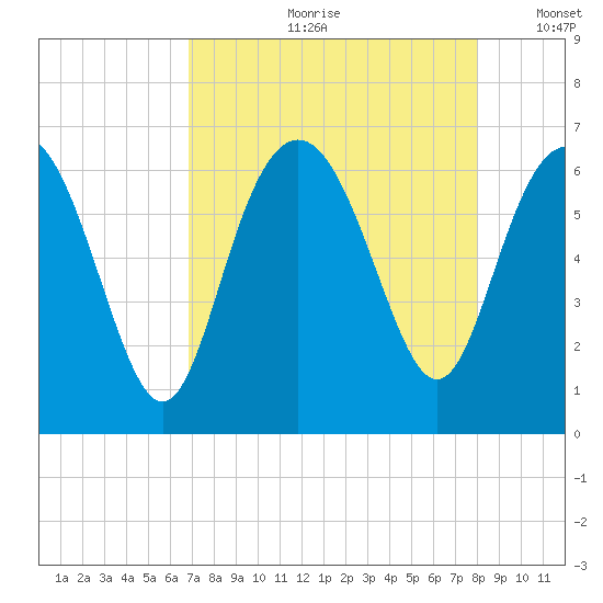 Tybee Light tide chart for Monday, August 21, 2023