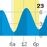 Tybee Light tide chart for Wednesday, August 23, 2023