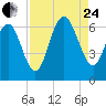 Tybee Light tide chart for Thursday, August 24, 2023