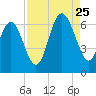 Tybee Light tide chart for Friday, August 25, 2023