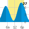 Tybee Light tide chart for Sunday, August 27, 2023