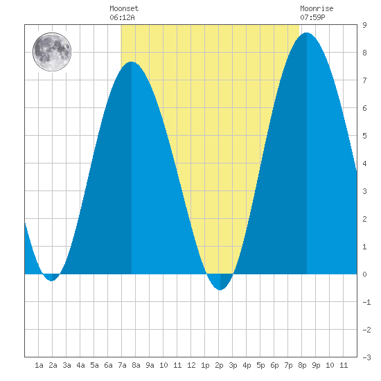 Tybee Light tide chart for Wednesday, August 30, 2023