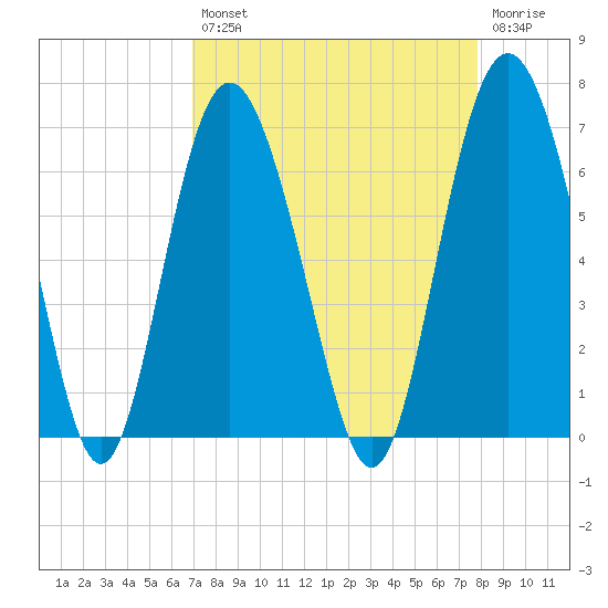 Tybee Light tide chart for Thursday, August 31, 2023