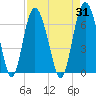 Tybee Light tide chart for Thursday, August 31, 2023