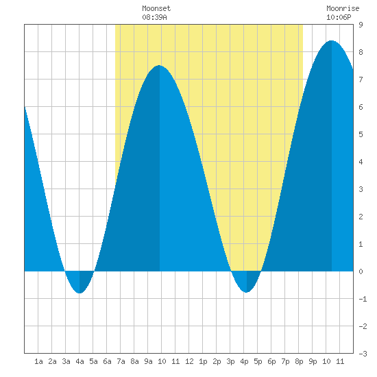 Tybee Light tide chart for Thursday, August 3, 2023