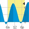 Tybee Light tide chart for Friday, August 4, 2023