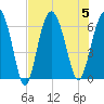 Tybee Light tide chart for Saturday, August 5, 2023