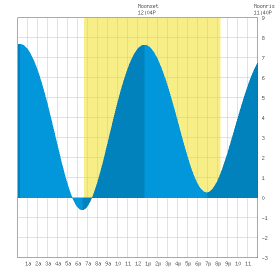 Tybee Light tide chart for Sunday, August 6, 2023