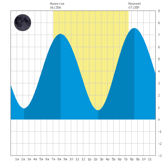 Tybee Light tide chart for Thursday, September 14, 2023