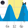 Tybee Light tide chart for Thursday, September 14, 2023