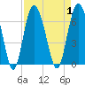 Tybee Light tide chart for Friday, September 1, 2023