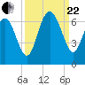 Tybee Light tide chart for Friday, September 22, 2023