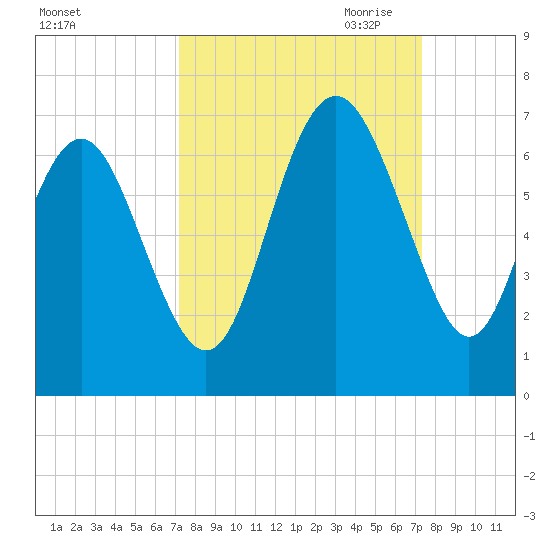 Tybee Light tide chart for Saturday, September 23, 2023