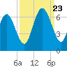Tybee Light tide chart for Saturday, September 23, 2023