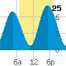 Tybee Light tide chart for Monday, September 25, 2023