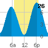 Tybee Light tide chart for Tuesday, September 26, 2023