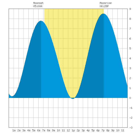 Tybee Light tide chart for Wednesday, September 27, 2023