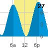 Tybee Light tide chart for Wednesday, September 27, 2023