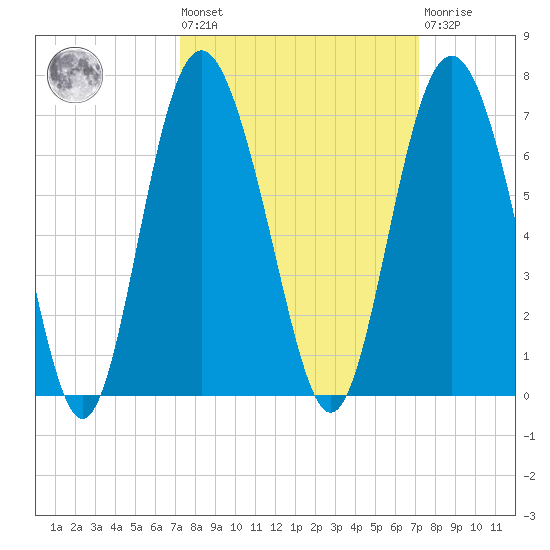 Tybee Light tide chart for Friday, September 29, 2023