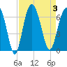 Tybee Light tide chart for Sunday, September 3, 2023