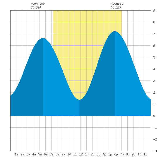 Tybee Light tide chart for Tuesday, October 10, 2023