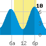 Tybee Light tide chart for Tuesday, October 10, 2023