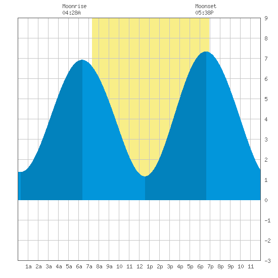 Tybee Light tide chart for Wednesday, October 11, 2023