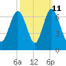 Tybee Light tide chart for Wednesday, October 11, 2023