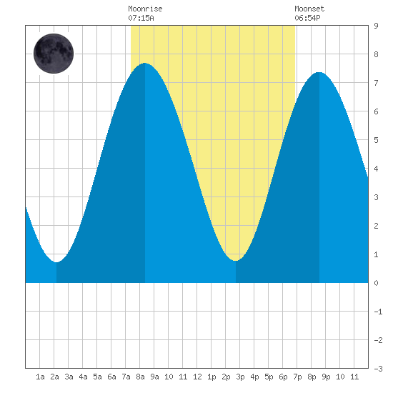 Tybee Light tide chart for Saturday, October 14, 2023