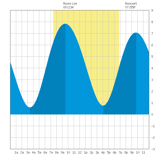Tybee Light tide chart for Monday, October 16, 2023
