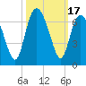 Tybee Light tide chart for Tuesday, October 17, 2023