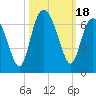 Tybee Light tide chart for Wednesday, October 18, 2023
